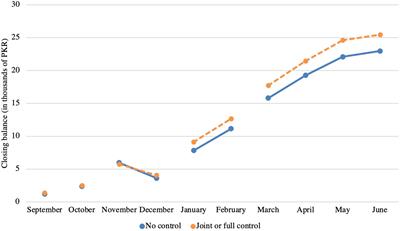 Trapped by the Lack of Control Over Savings: Evidence From Pakistan